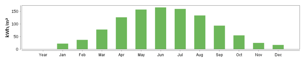 Opbrengst zon door het jaar heen